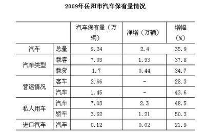 岳阳市1-4月汽车消费现状分析(2010第33期)